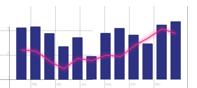 Gráfico de ganhos