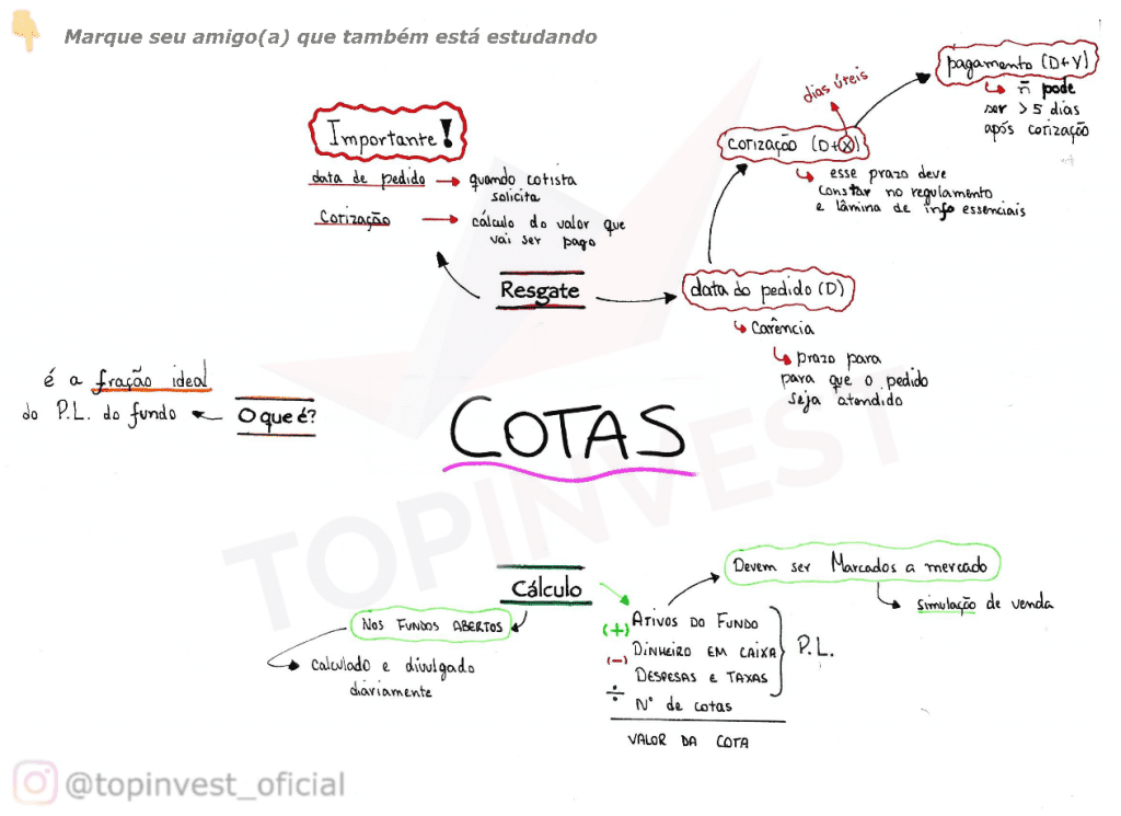 Mapa Mental Cotas em Fundos de Investimento, Organograma Cotas em Fundos de Investimento