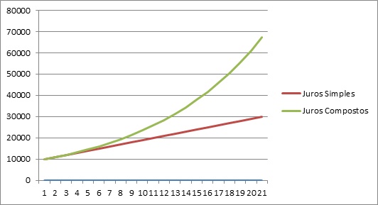 Gráfico-Juros-Simples-e-Juros-Compostos.jpg