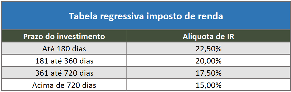 Tabela Regressiva IR