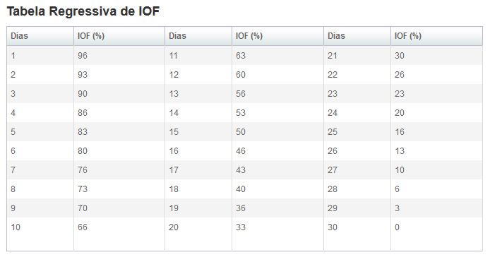 IOF (Imposto Sobre Operações Financeiras)