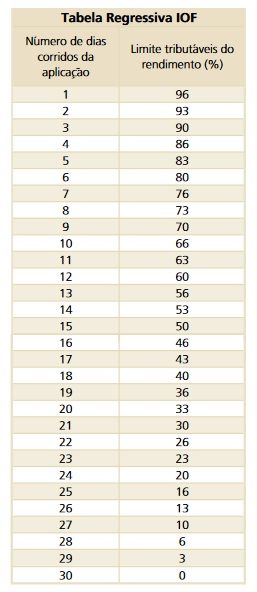 Tabela Regressiva IOF