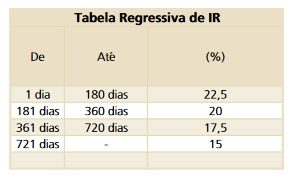 Tabela Regressiva de IR Aplicação de Renda Fixa