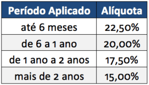 Tabela Regressiva IR