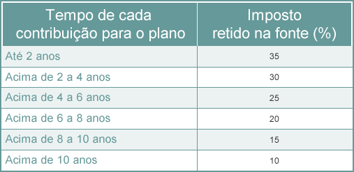 Regimes de Tributação (compensável ou definitivo)