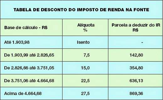 Regimes de Tributação (compensável ou definitivo)