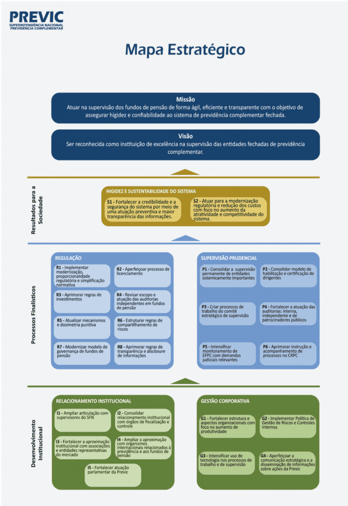 Superintendência Nacional de Previdência Complementar – PREVIC