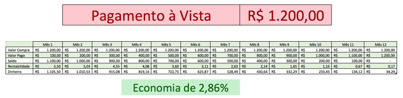 Comprar à vista ou à prazo