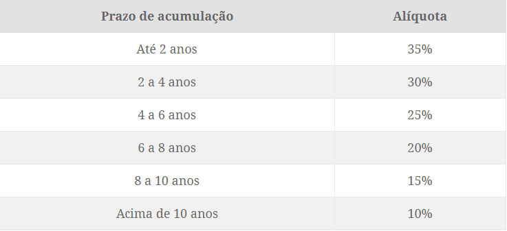 PGBL com Tabela Regressiva