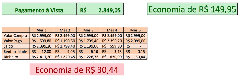Comprar à vista ou à prazo