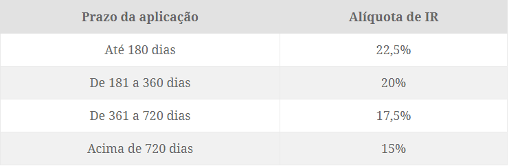 Tabela Regressiva Imposto de Renda Aplicações de Renda Fixa