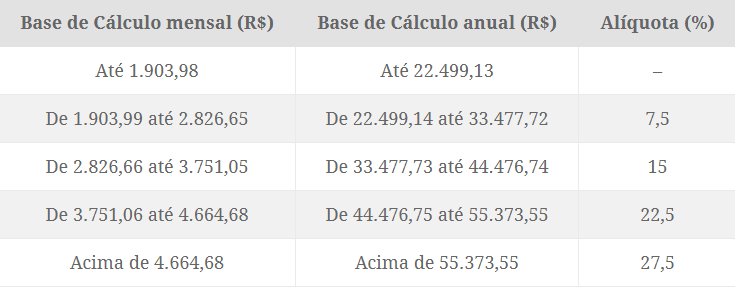 PGBL com Tabela Progressiva