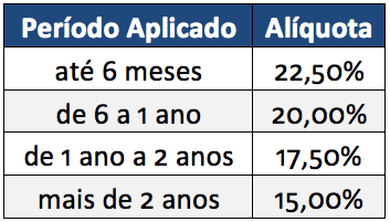 Tabela Regressiva Imposto de Renda