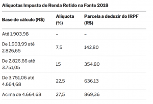 Tabela Progressiva Imposto de Renda