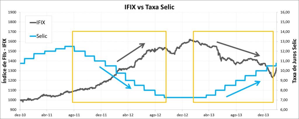 Fundos Imobiliários e Taxa de Juros