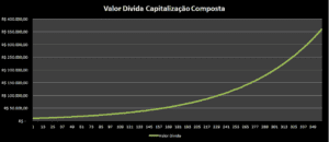 Capitalização Simples ou Capitalização Composta