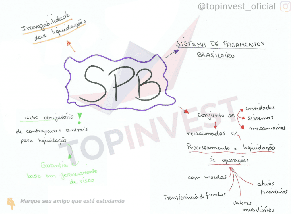Mapa Mental Sistema Brasileiro de Pagamentos, Ogranograma Sistema Brasileiro de Pagamentos