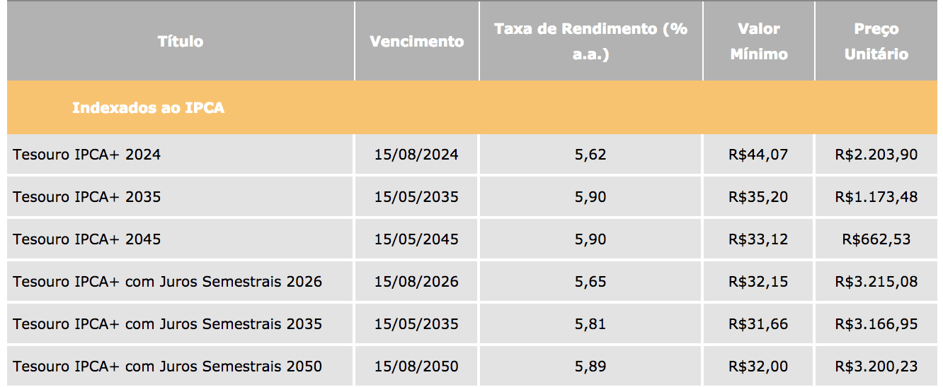 Tesouro IPCA