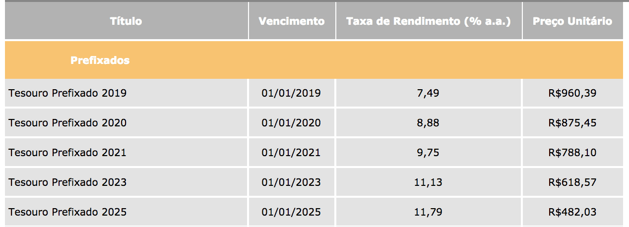 Tesouro Pré-Fixado