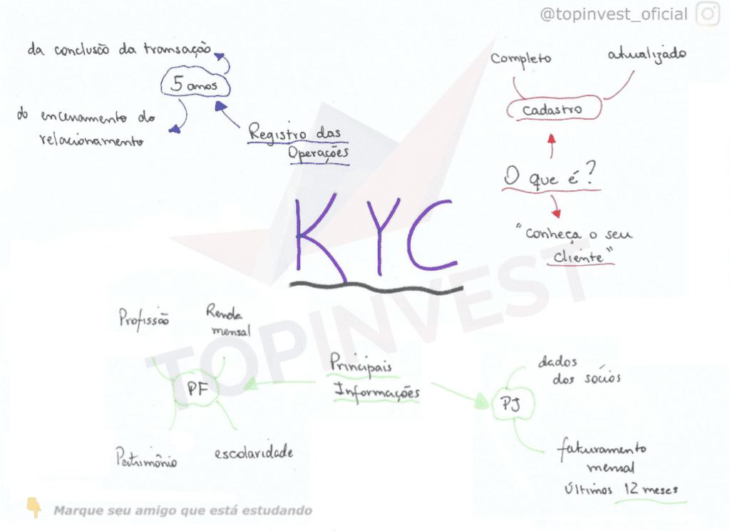 Mapa Mental KYC, Organograma KYC