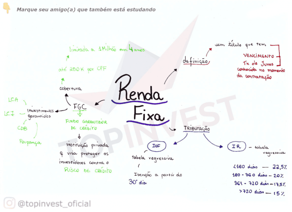 Investimentos de Renda Fixa