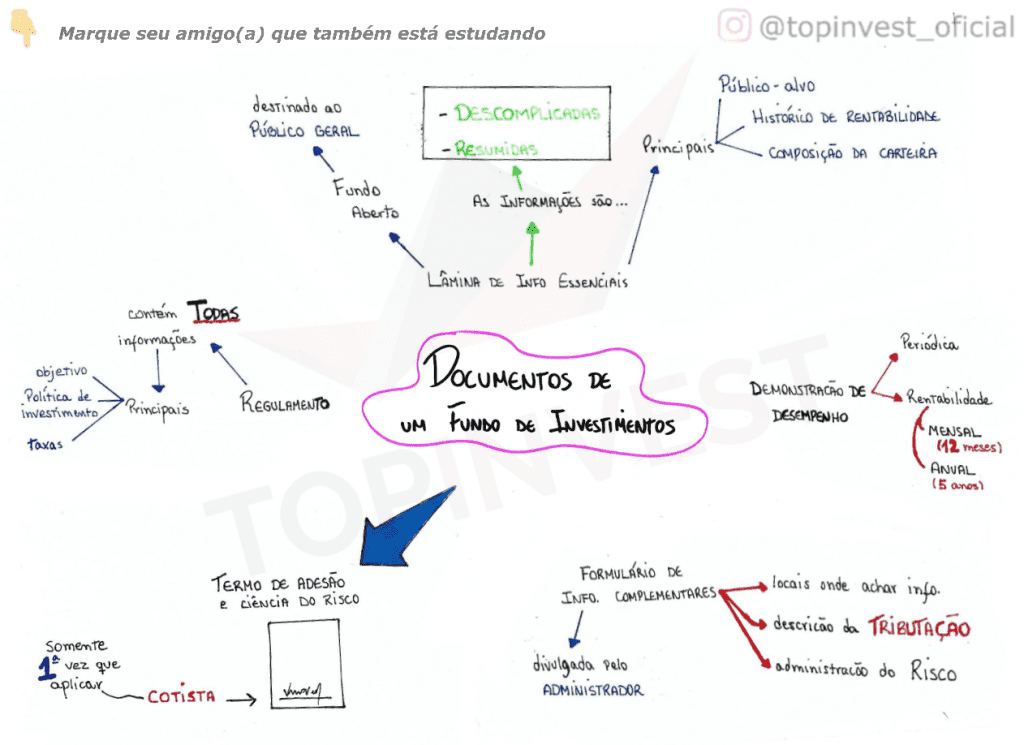 Mapa Mental Documentos do Fundo de Investimentos, Organograma Documentos do Fundo de Investimentos