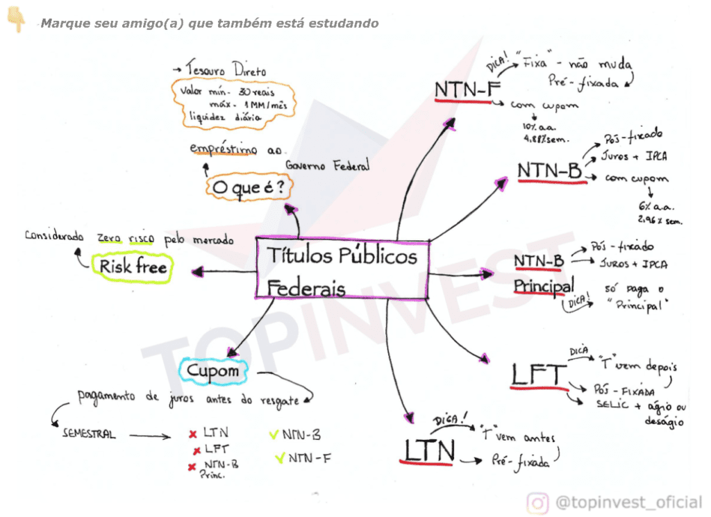 Mapa Mental Títulos Públicos Federais, Organograma Títulos Públicos Federais