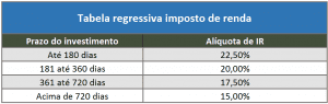 Tabela Regressiva IR para Investimentos de Renda Fixa