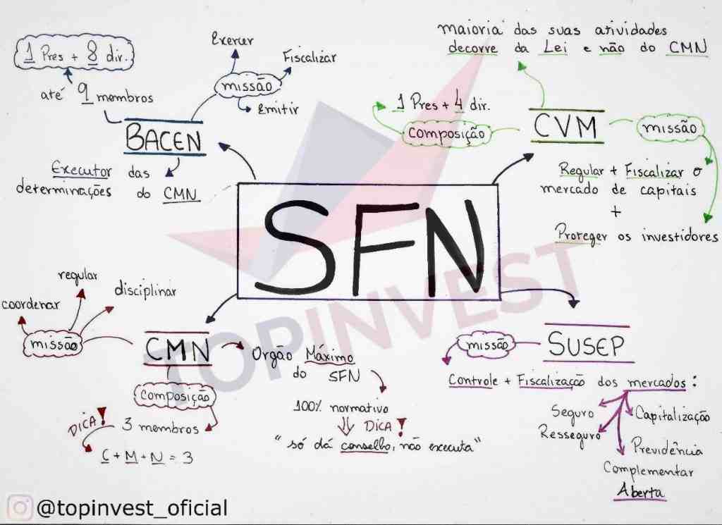 Mapa Mental Sistema Financeiro Nacional MODISEDU