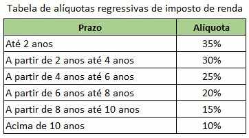 Tabela Regressiva IR Previdência Privada