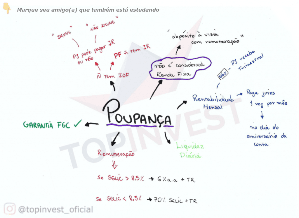 Caderneta de Poupança Mapa Mental