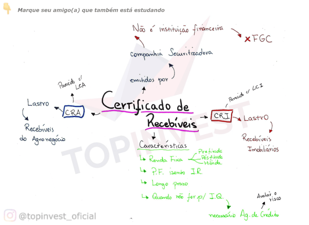 Mapa Mental CRI, Mapa Mental Certificados de Recebíveis Imobiliários