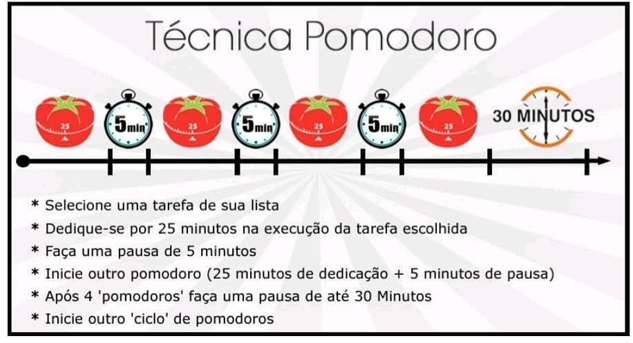 Técnica de Estudos Pomodoro