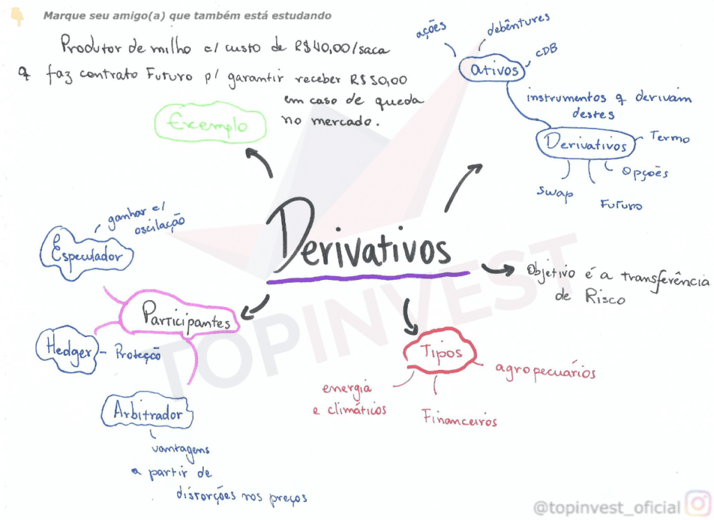 Mapa Mental Mercado de Derivativos