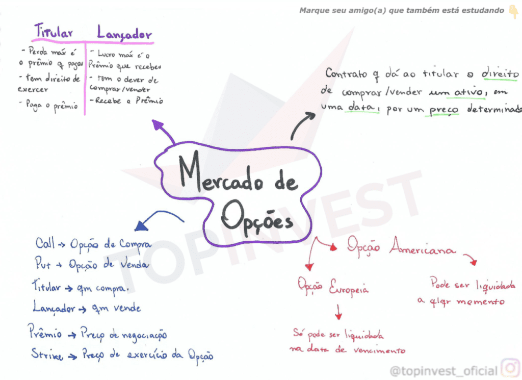 Mapa Mental Mercado de Opções