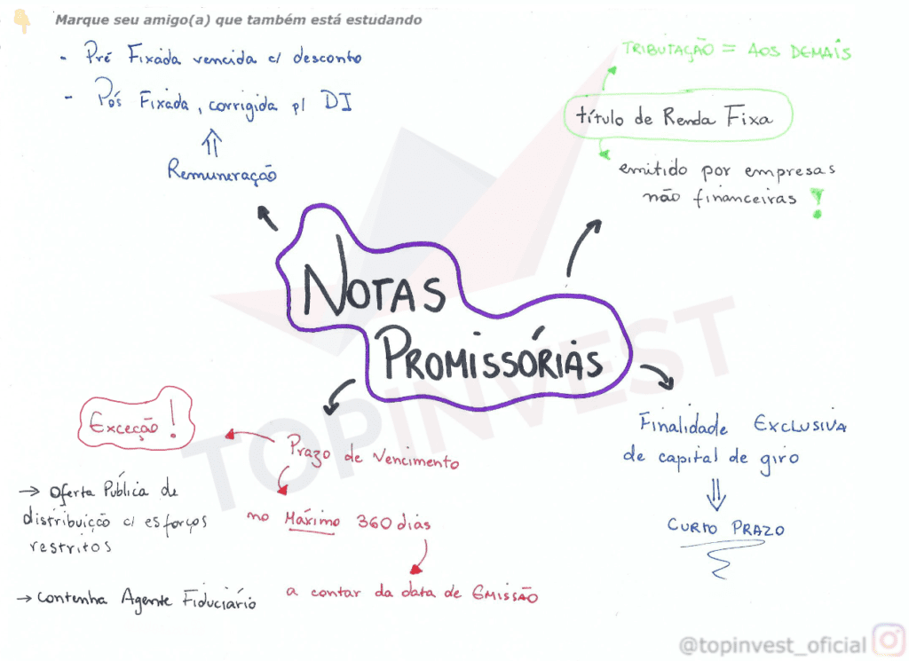 Mapa Mental Notas Promissórias