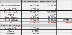 Diferimento Fiscal entre VGBL e PGBL