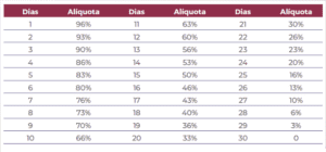 Tabela Regressiva IOF