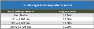 Tabela Regressiva do Imposto de Renda