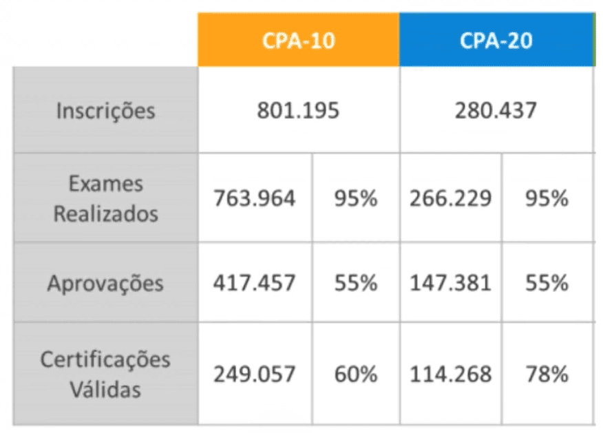 Informações das provas da Anbima.